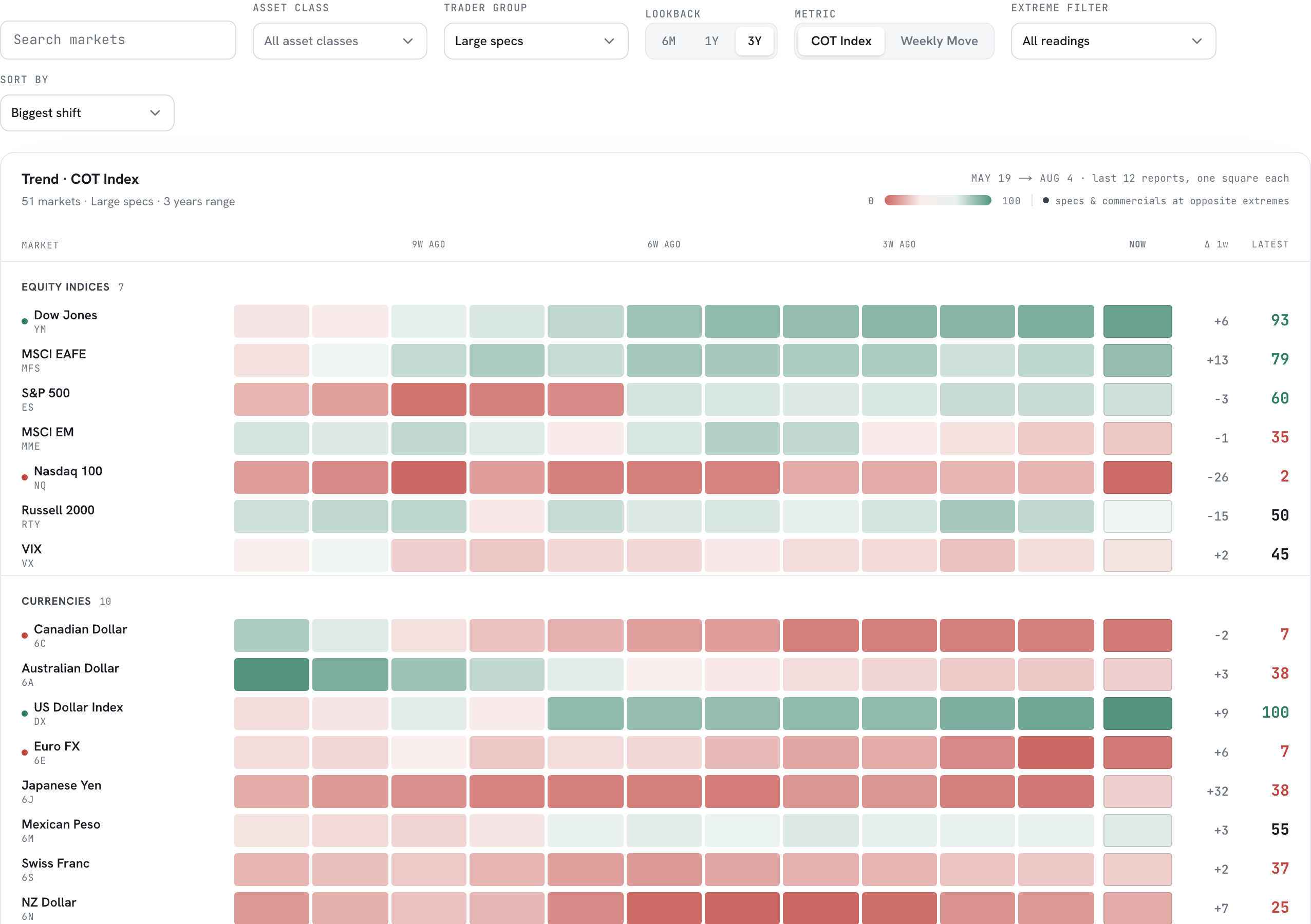 The trend board: one row per market, twelve coloured squares for the last twelve reports, with the newest column emphasised.