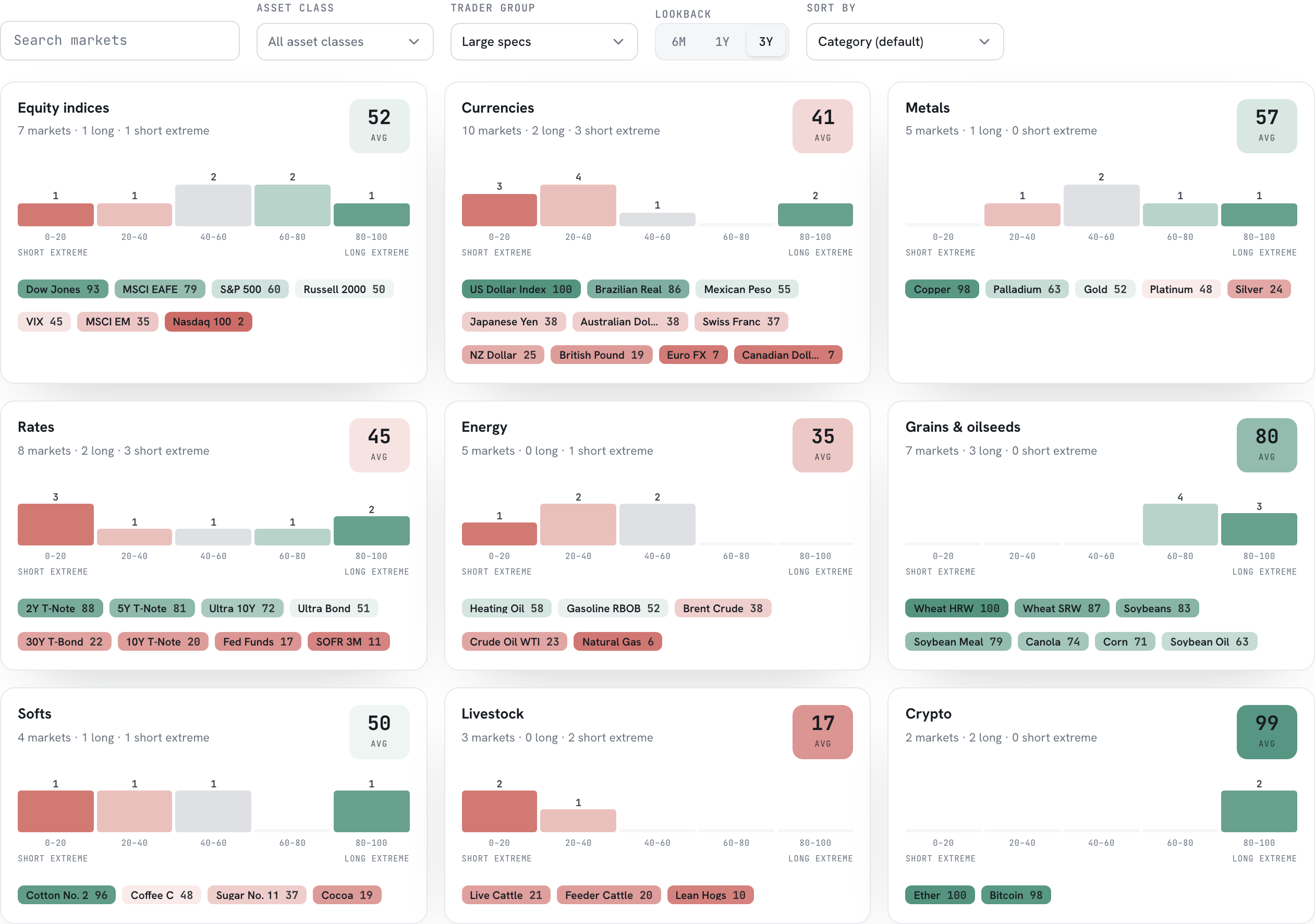 Nine asset class cards, each with an average COT Index chip, a five-band distribution histogram and market chips.
