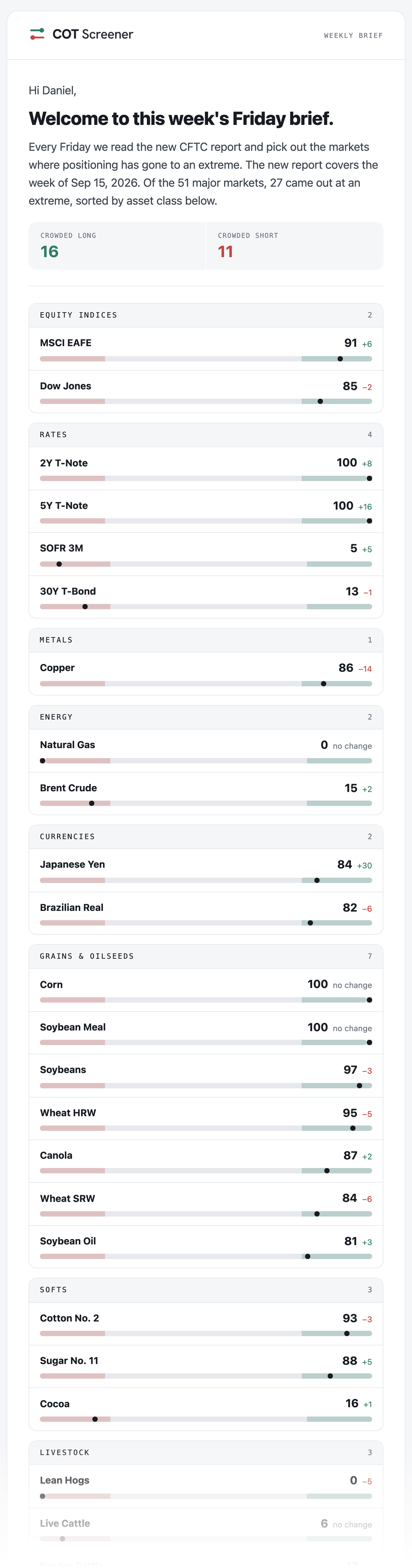 The Friday brief email: a greeting by first name, the week's summary, the crowded-long and crowded-short counts, then one block per asset class listing each market with its COT Index and weekly change.
