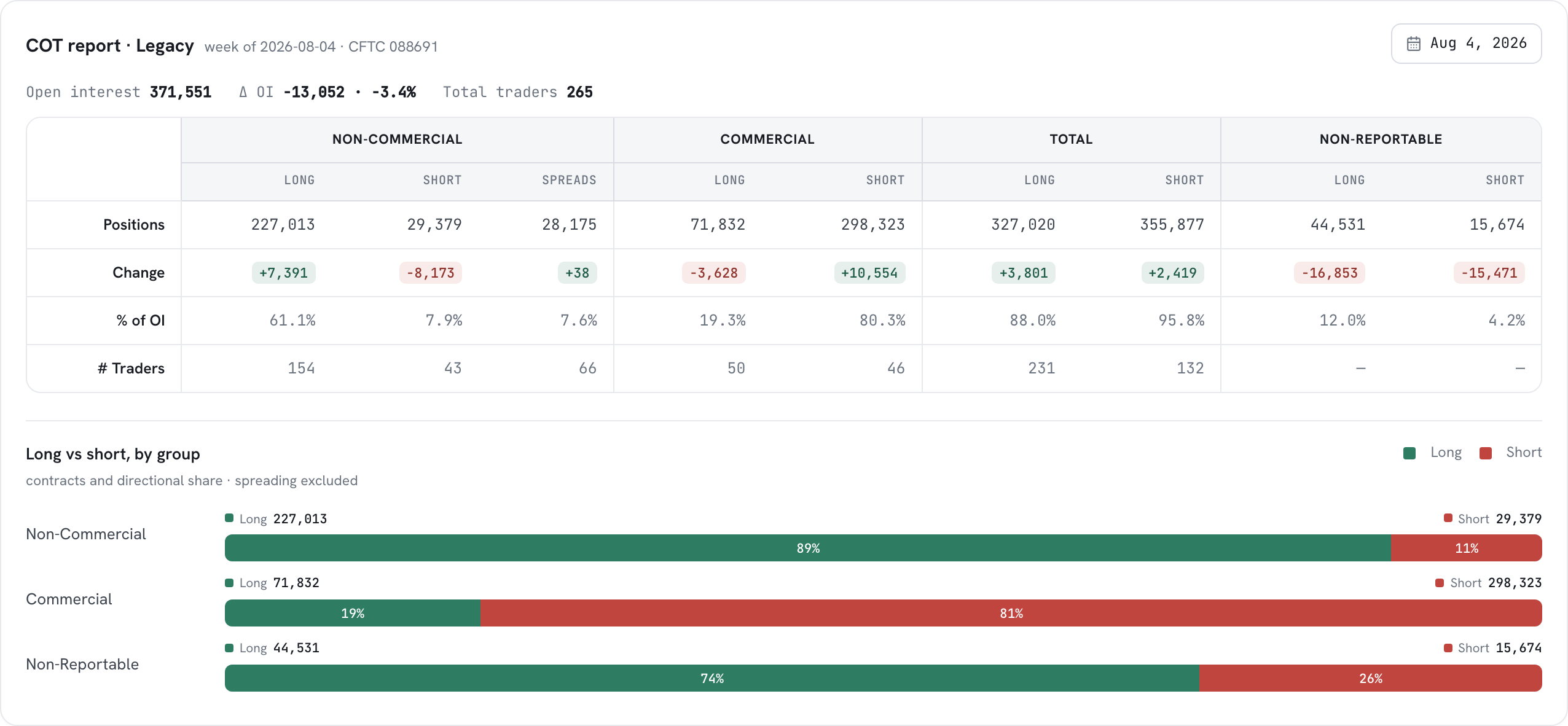 The COT report table with positions, weekly changes, percentages of open interest and trader counts, above long versus short bars per group.