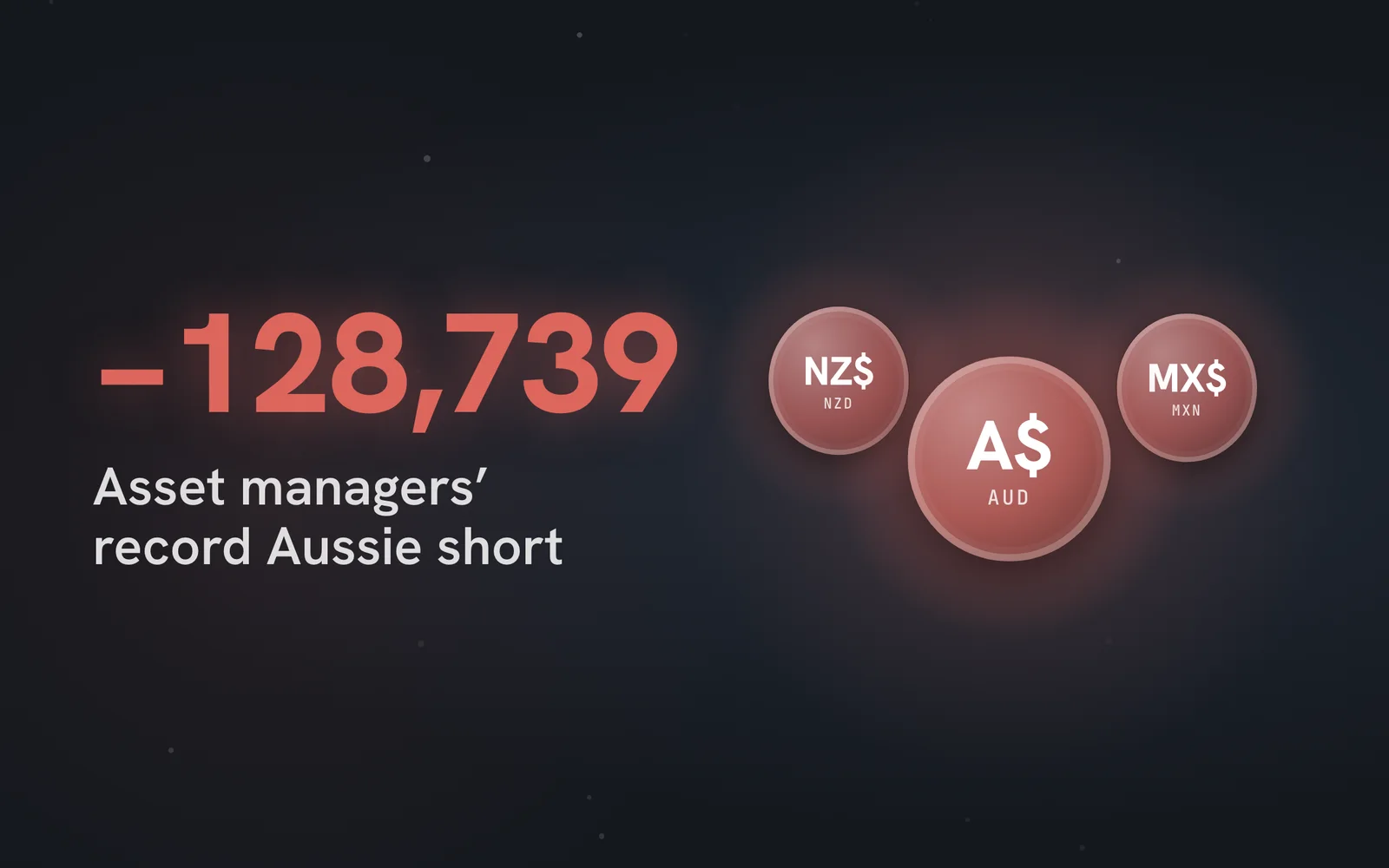−128,739: Australian dollar contracts held net short by asset managers, the most since the data began in 2006