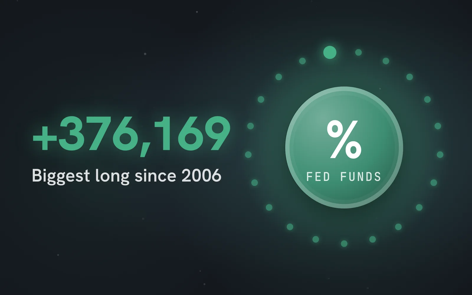 +376,169: Fed funds contracts held net long by hedge funds, the most since the data began in 2006