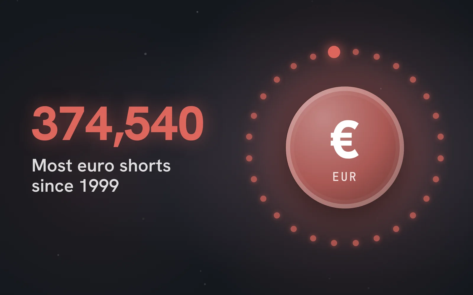374,540: Euro short contracts held by large speculators, the most since euro futures began trading in 1999