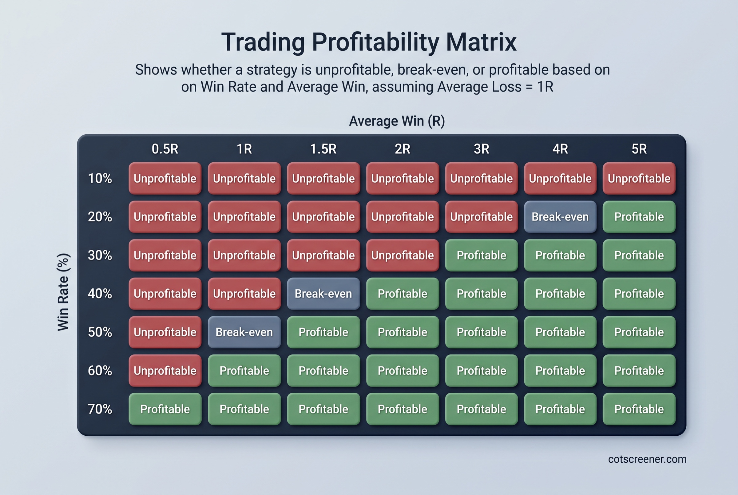 Trading profitability matrix comparing 10% to 70% win rates with average wins from 0.5R to 5R. Each cell is labeled unprofitable, break-even or profitable, assuming a 1R average loss and no trading costs.