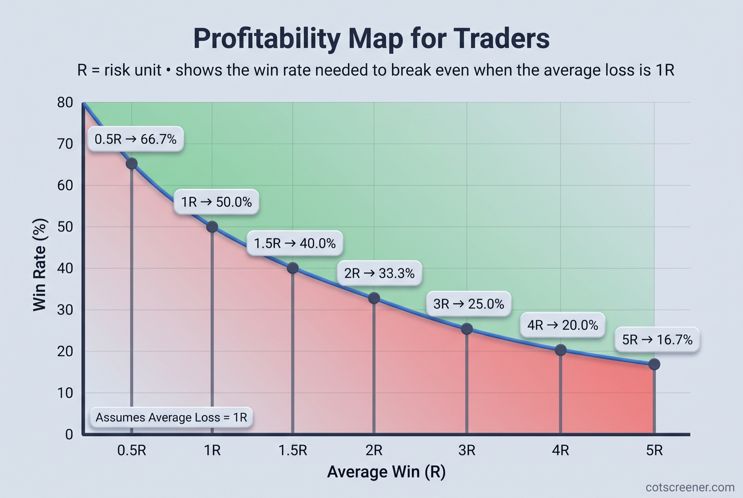 Break-even win rate chart. As the average win rises from 0.5R to 5R, the win rate needed to break even falls: 0.5R needs 66.7%, 1R needs 50.0%, 1.5R needs 40.0%, 2R needs 33.3%, 3R needs 25.0%, 4R needs 20.0%, 5R needs 16.7%. Every average loss is fixed at 1R.