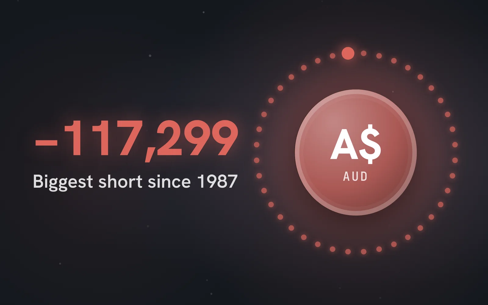 −117,299: Australian dollar contracts held net short by large speculators, the most since the data began in 1987